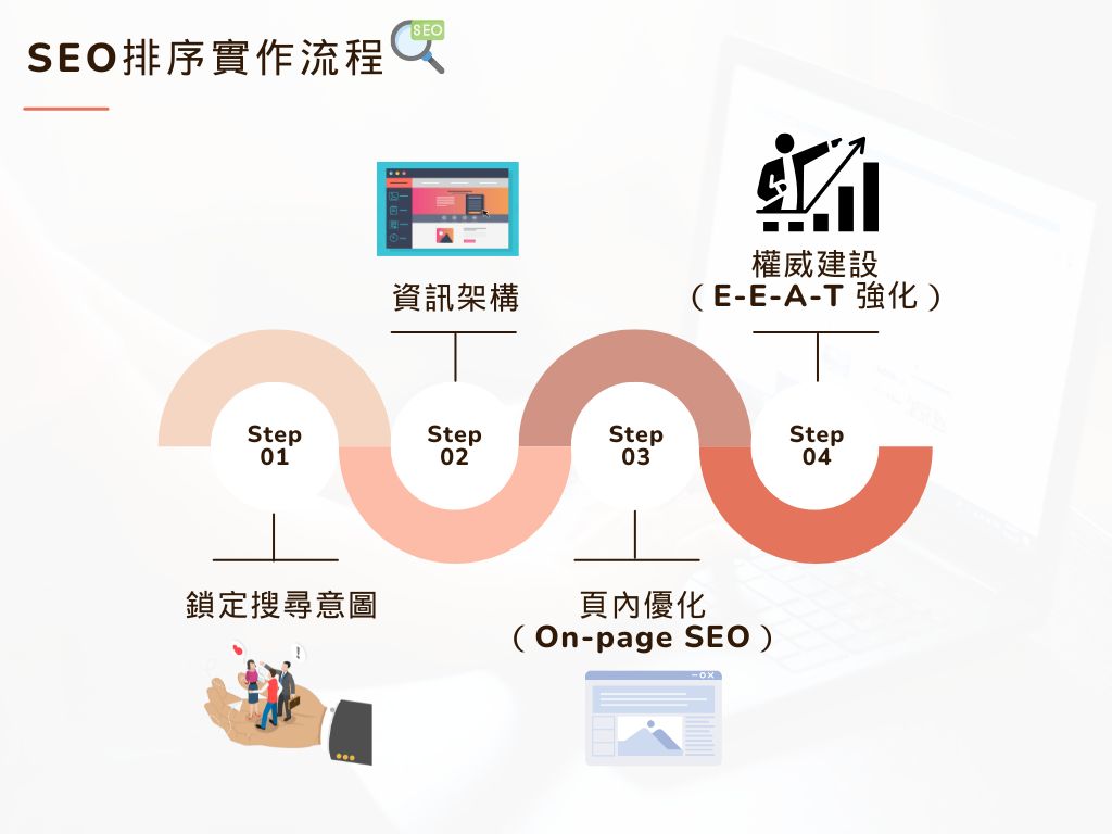 如何做出「會上升」的內容頁（SEO排序實作流程）？