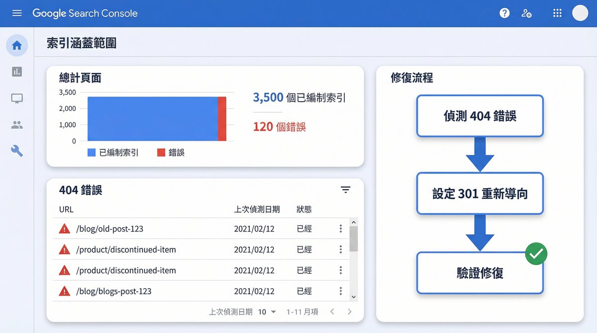Google Search Console 404 錯誤監控與修復流程