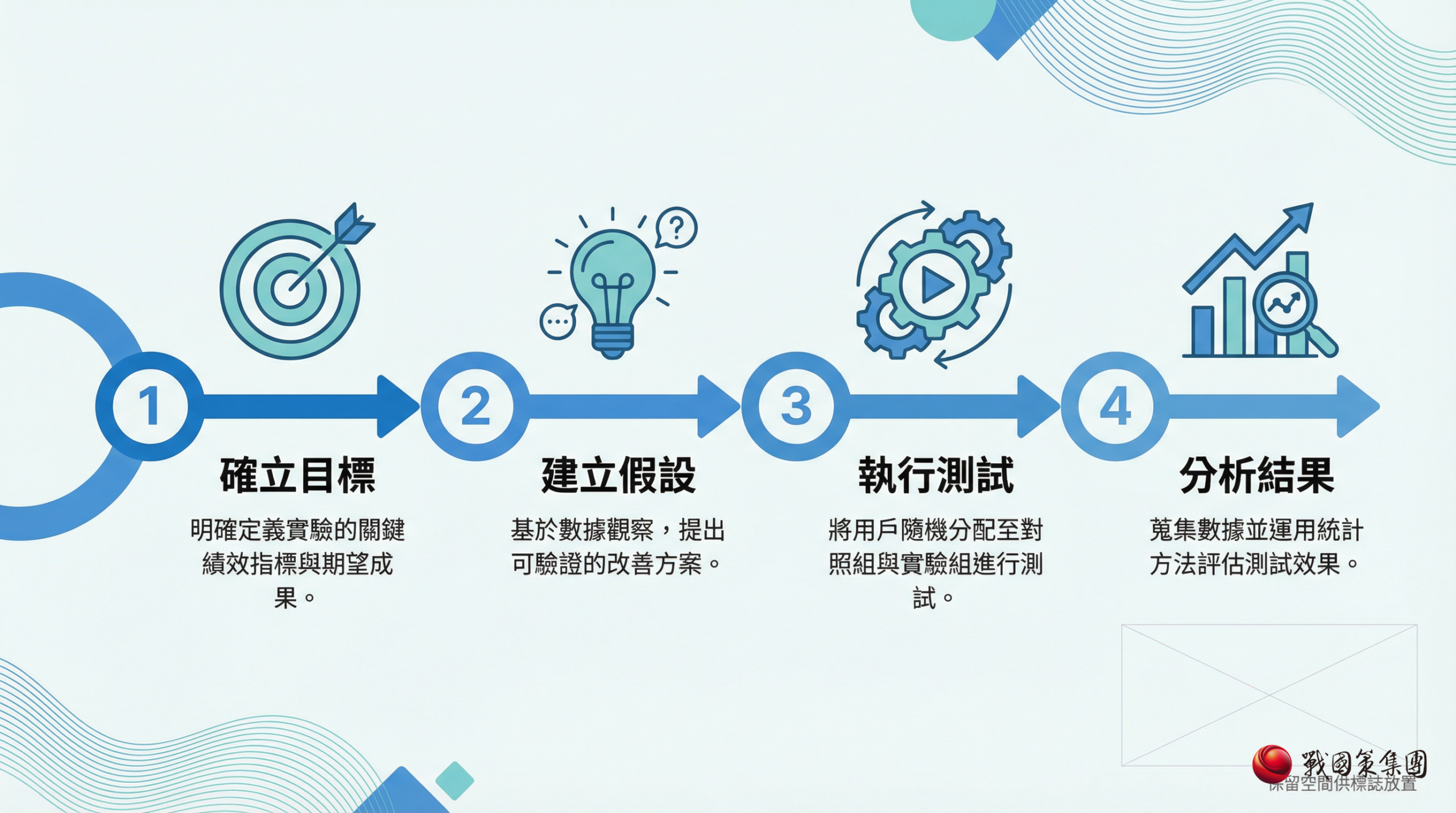 A/B 測試核心原理與運作流程圖