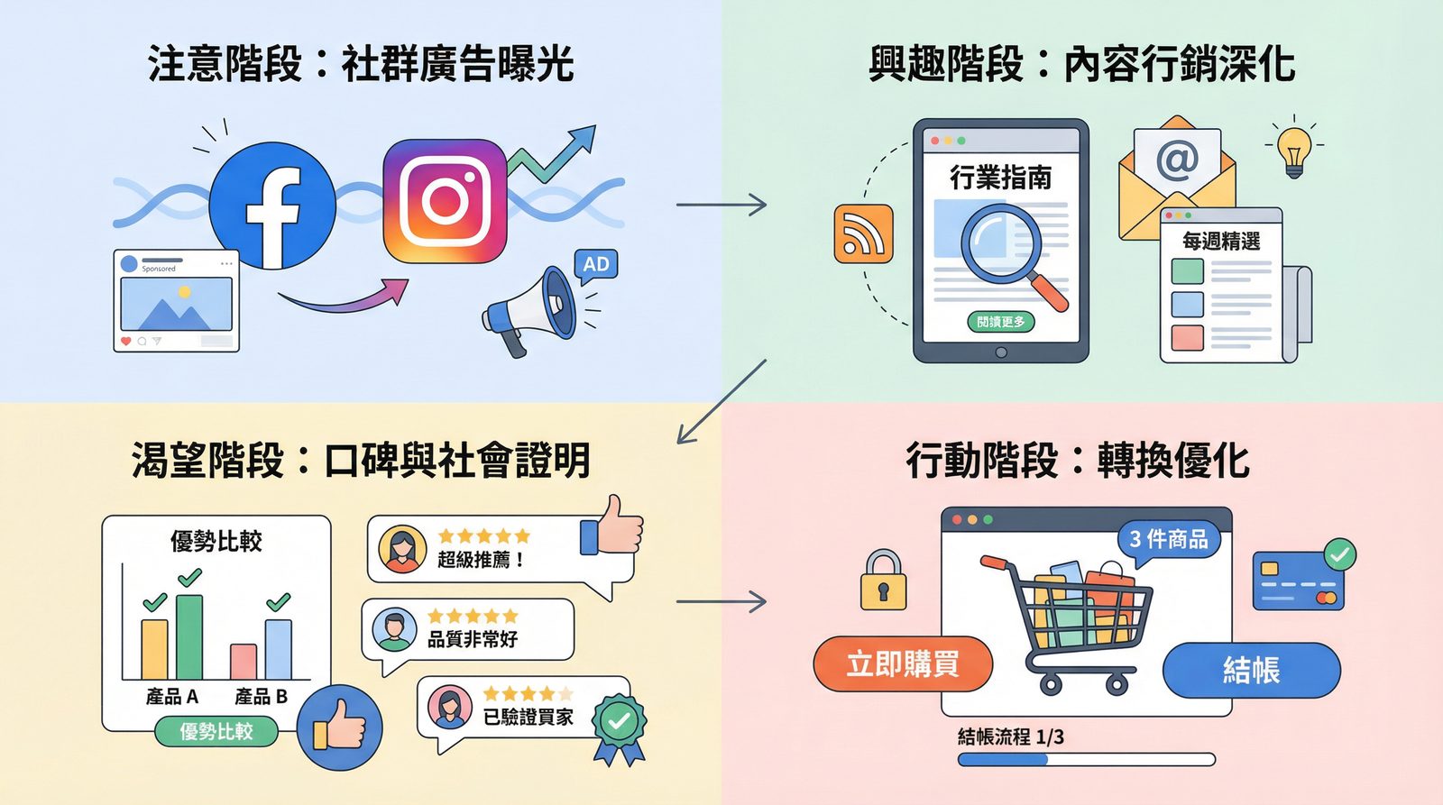 AIDA 模型 Interest 階段：深化潛在客戶的探索慾望