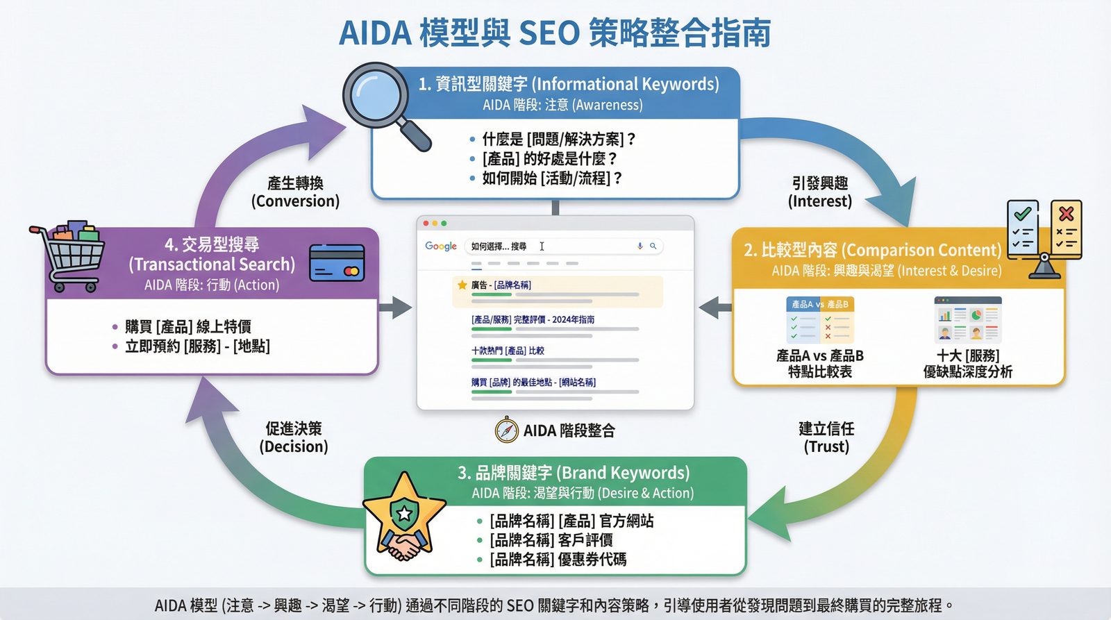 AIDA 模型 Action 階段：引導潛在客戶完成最終轉換