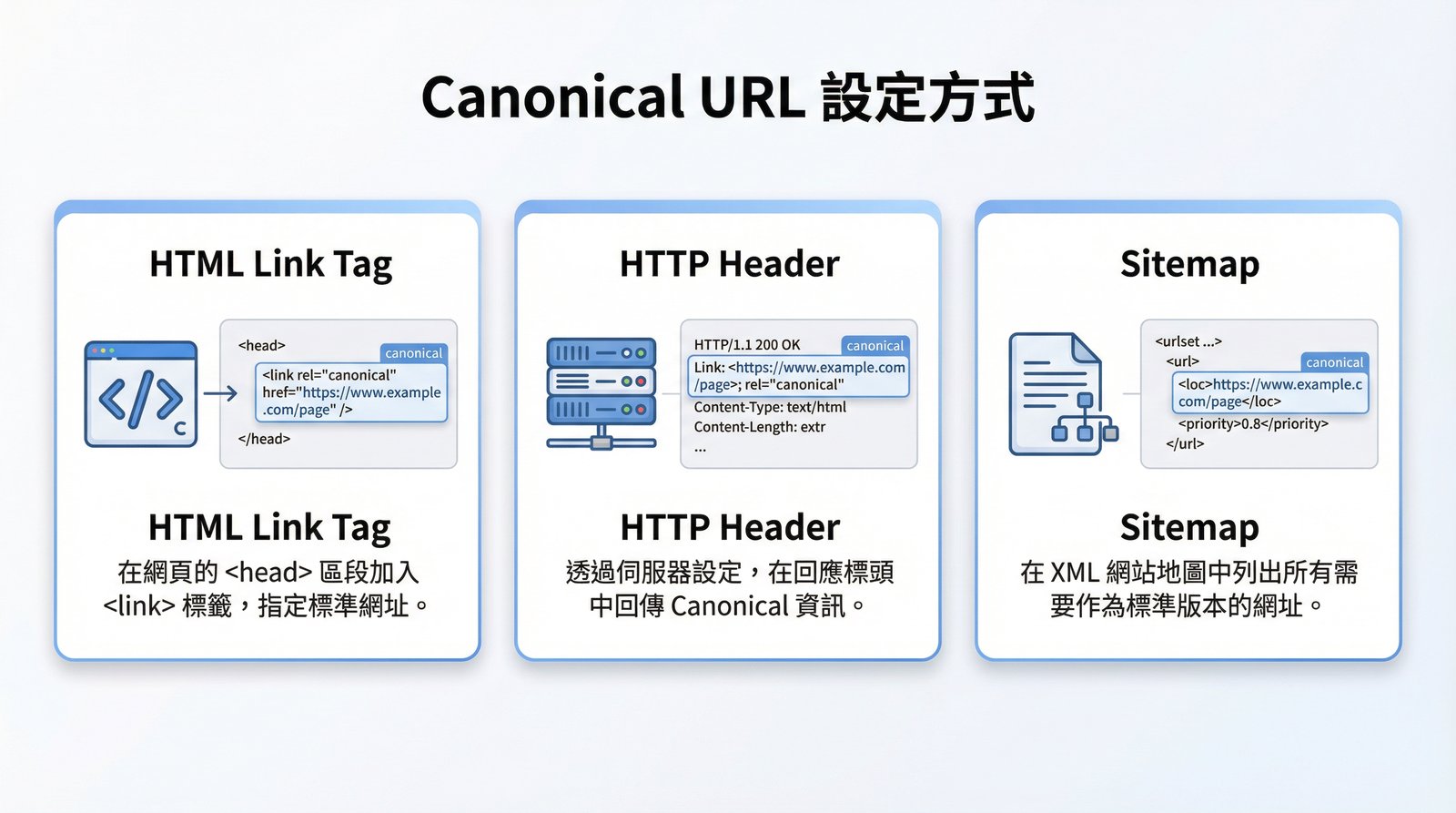 Canonical URL 集中頁面權重的示意圖