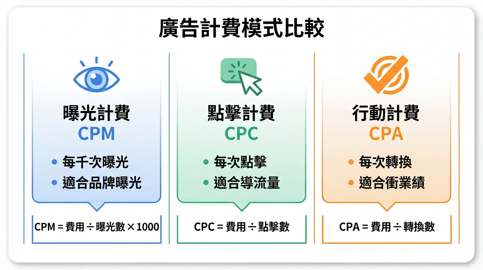 CPM CPC CPA 三大廣告計費模式比較圖