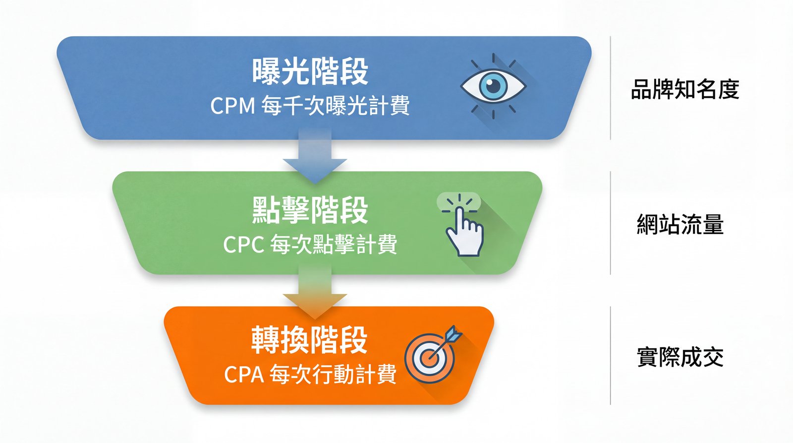行銷漏斗對應廣告計費模式圖