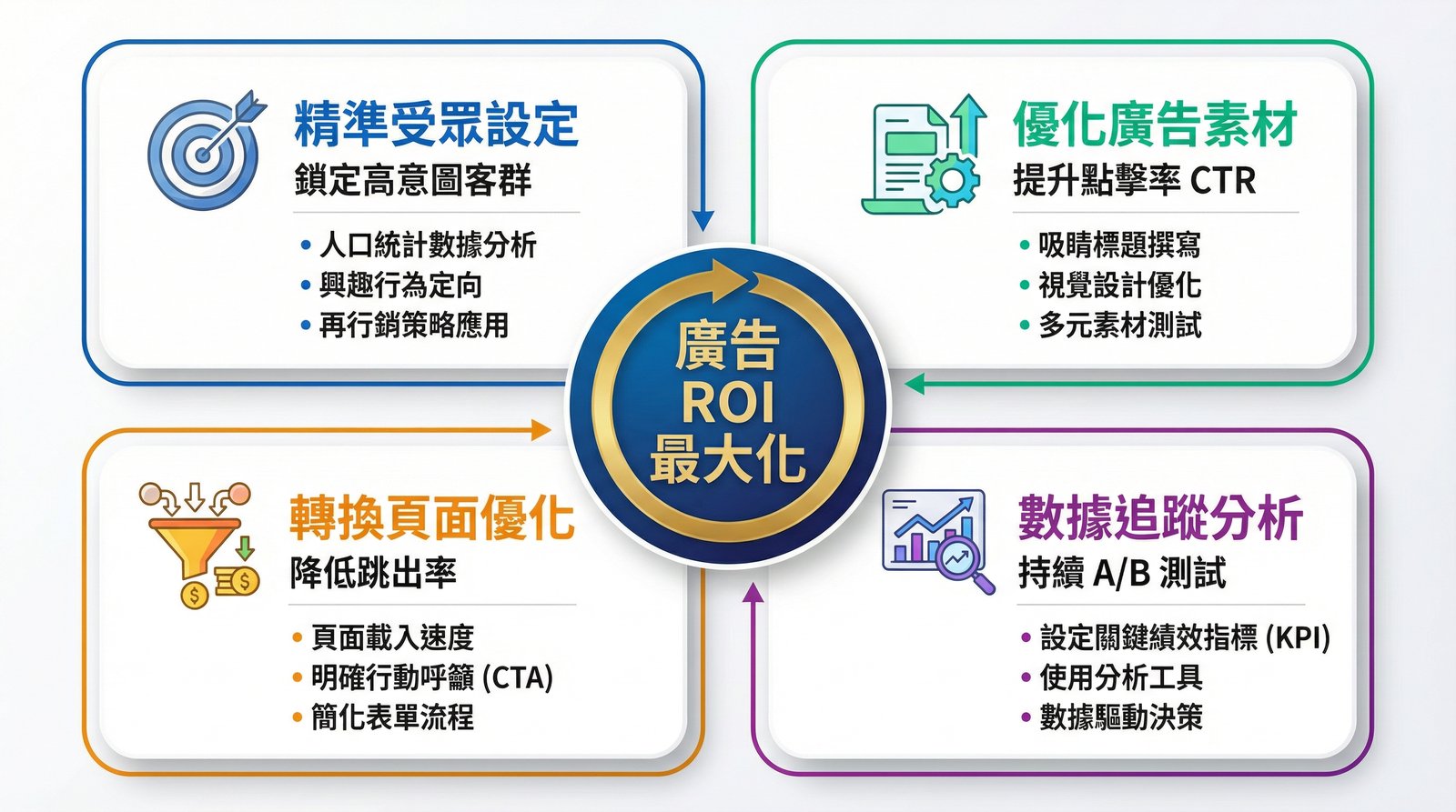 廣告 ROI 最大化四大策略圖
