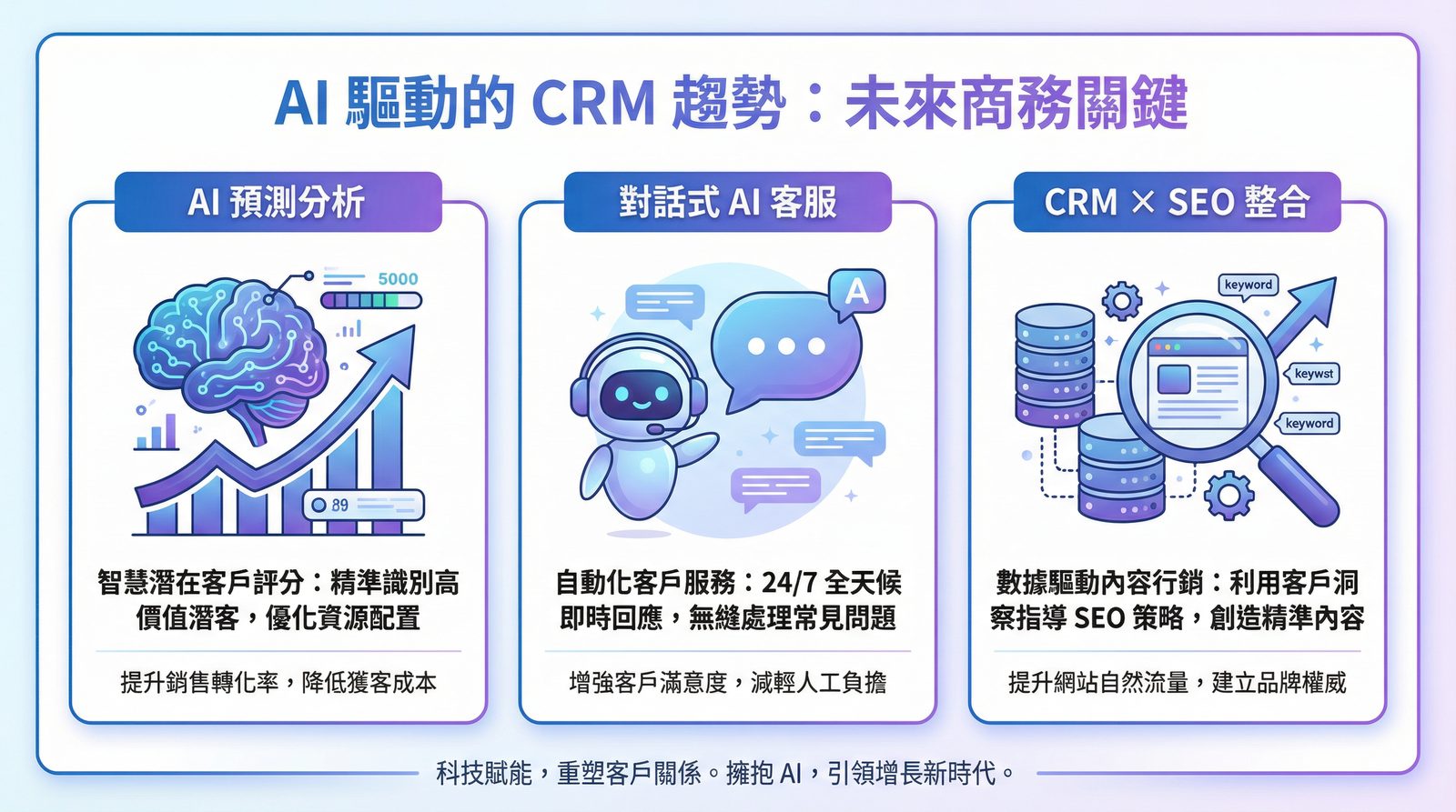 主流 CRM 平台功能與適用對象比較圖