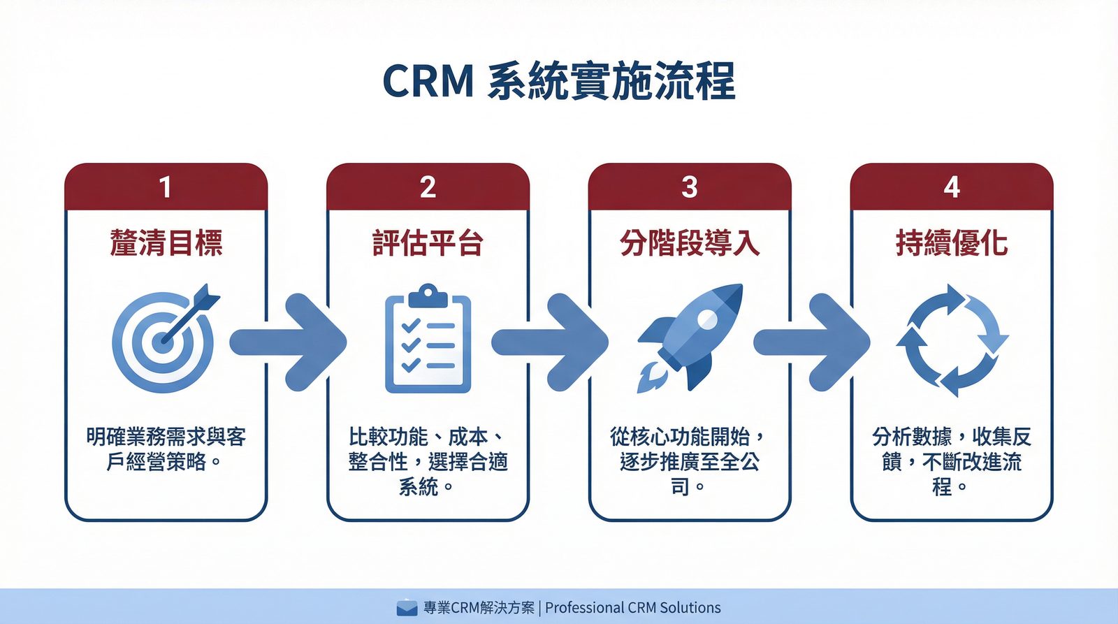 CRM 系統五大核心功能模組示意圖