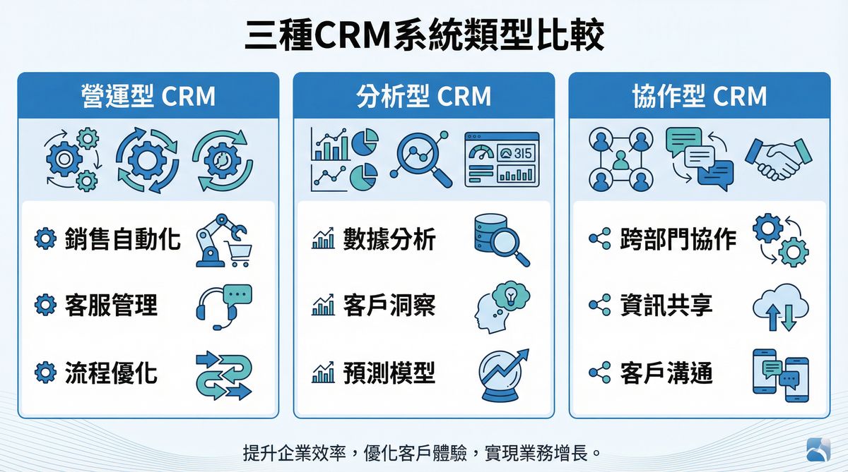 AI 時代 CRM 智慧客戶管理趨勢示意圖