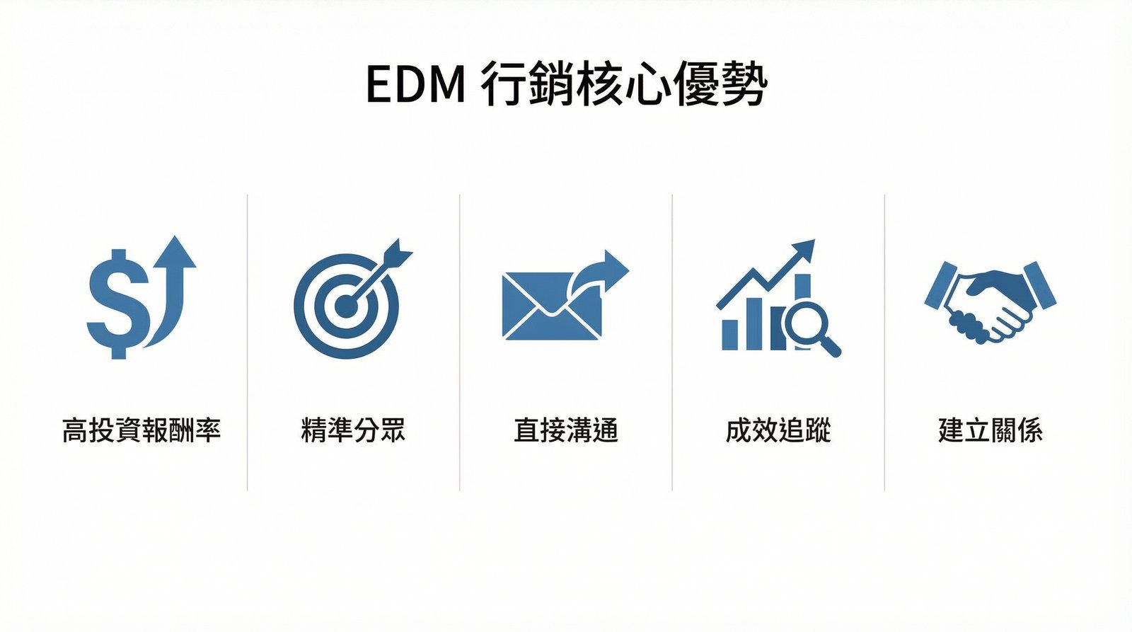 EDM行銷優勢