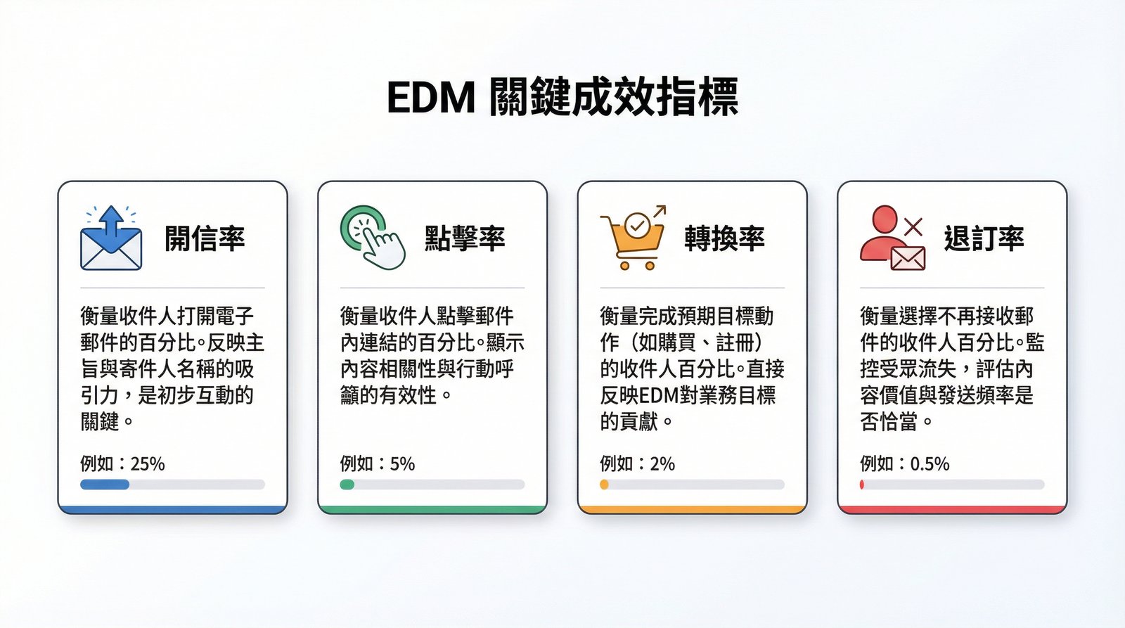 EDM成效指標