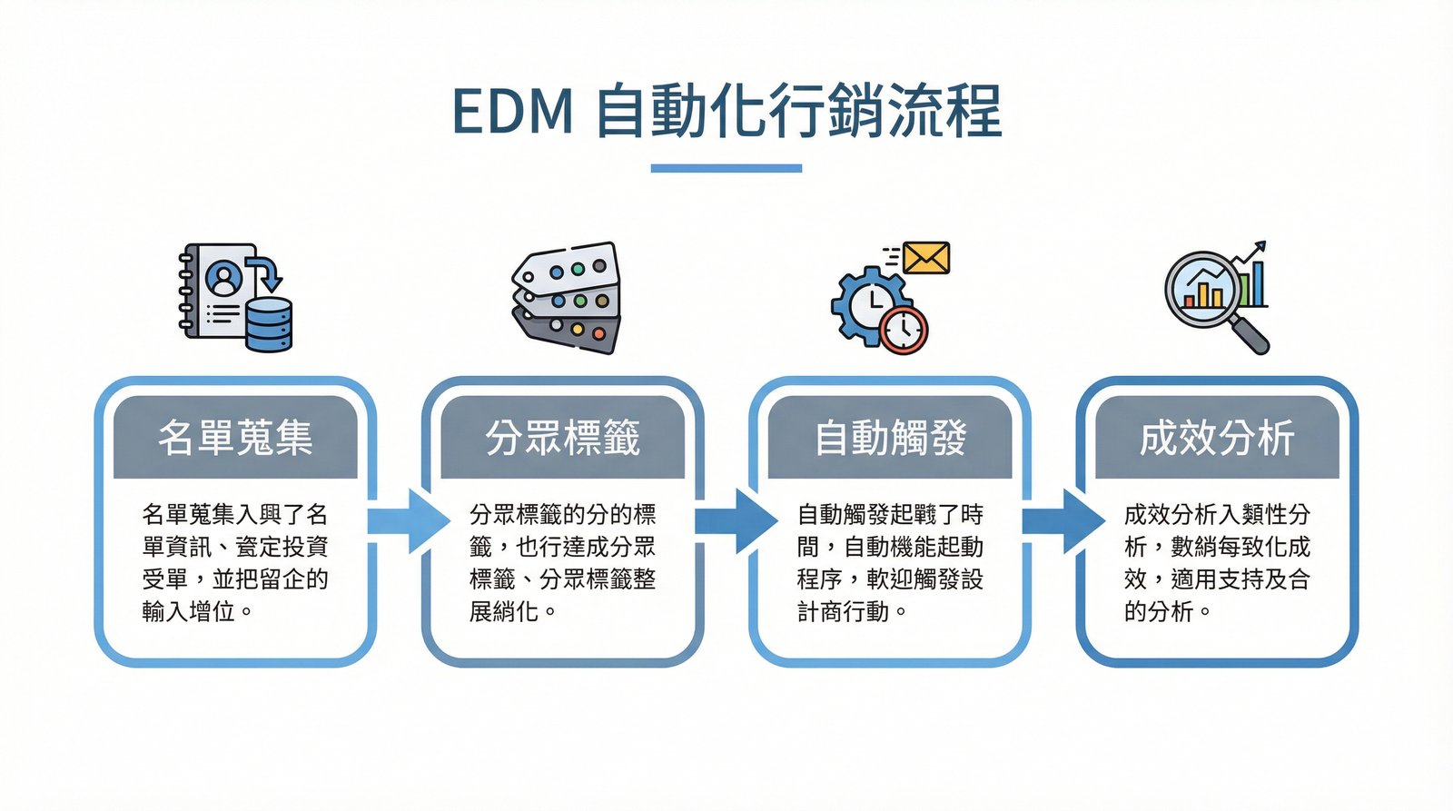 EDM設計技巧