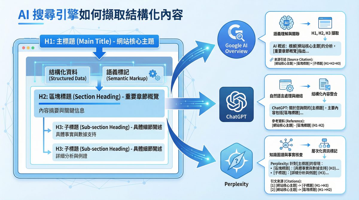 AI搜尋引擎擷取結構化內容示意圖