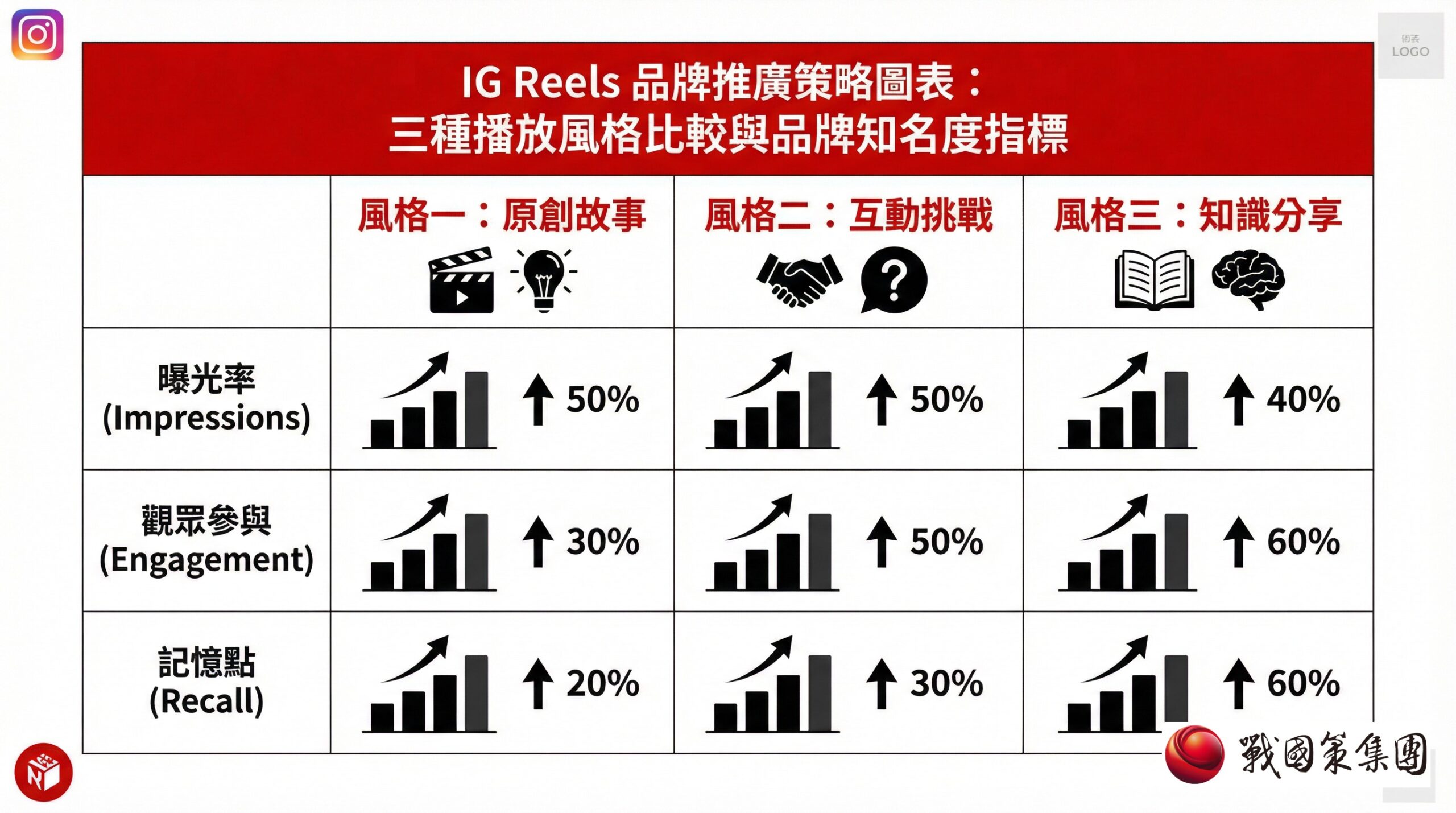 IG Reels 玩法示意圖