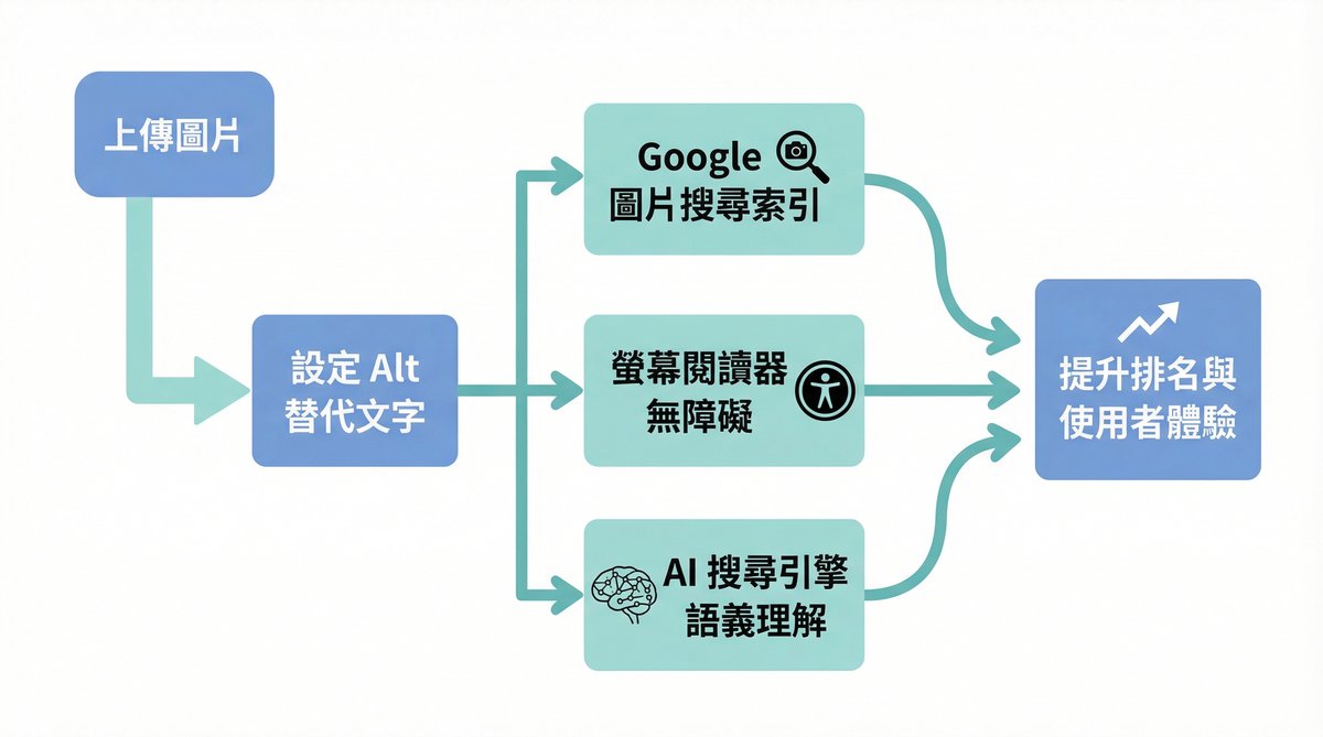 圖片 Alt 文字對 SEO 影響流程圖