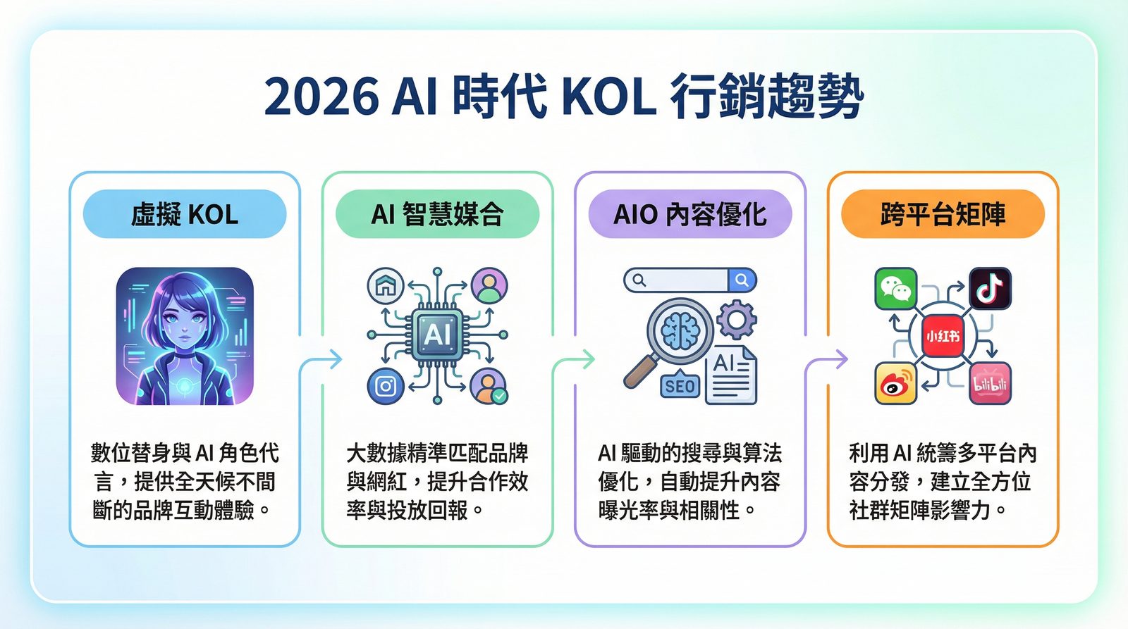 2026 年 AI 時代 KOL 行銷趨勢與發展方向