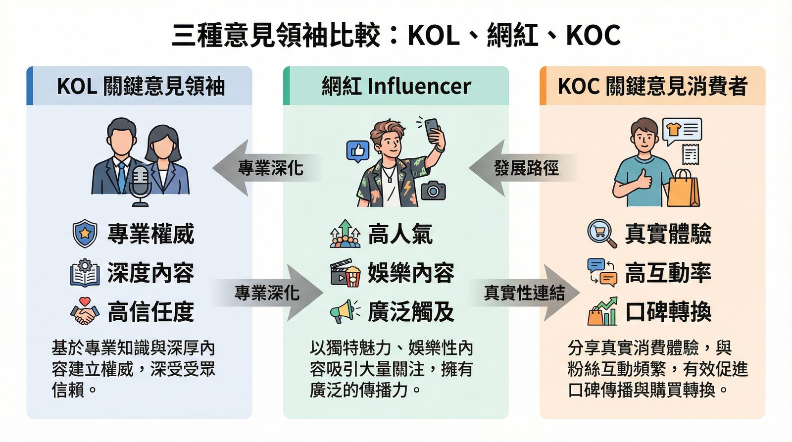 KOL、網紅與 KOC 三者定位比較圖