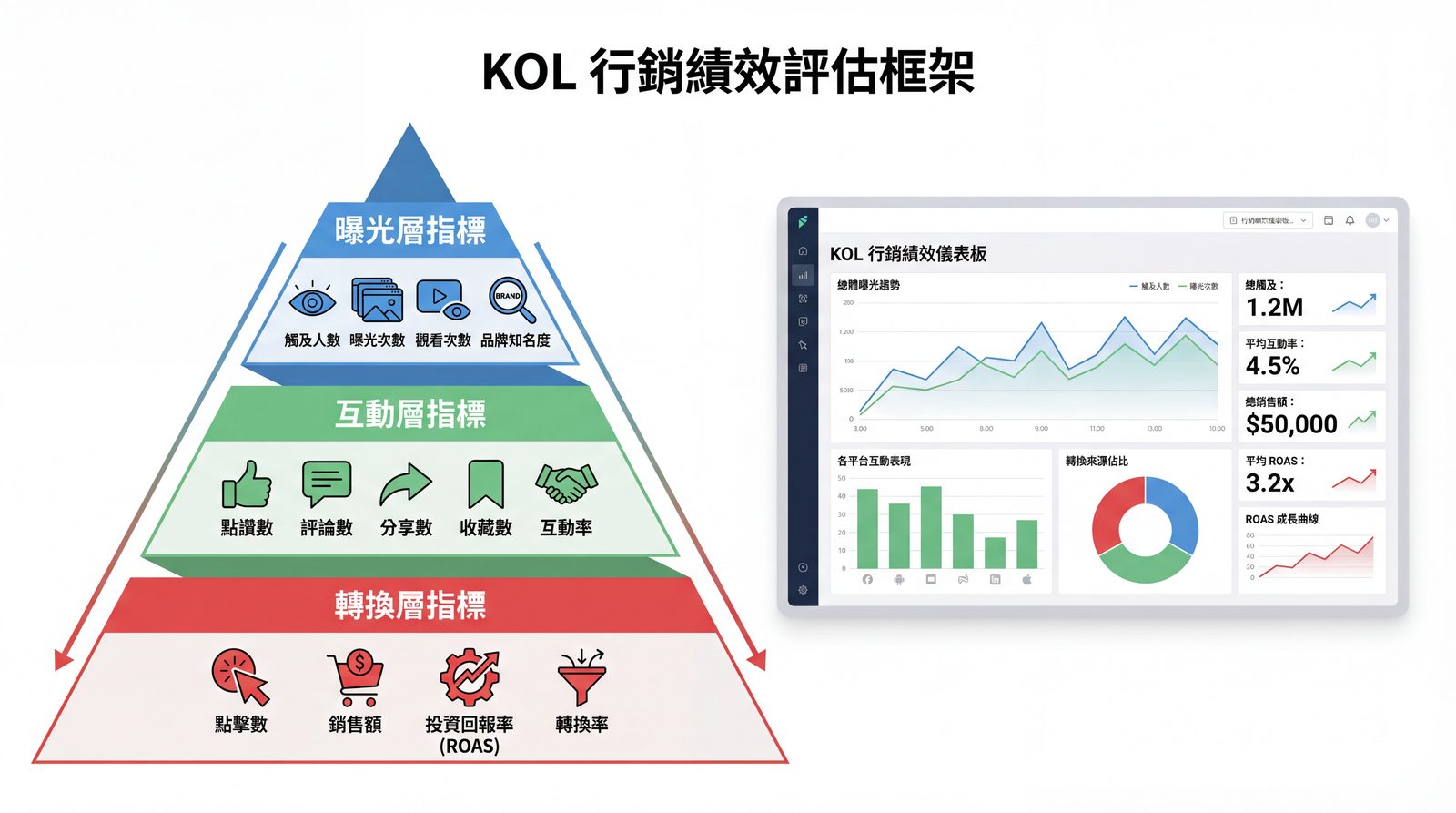 KOL 行銷成效衡量的關鍵指標與追蹤流程