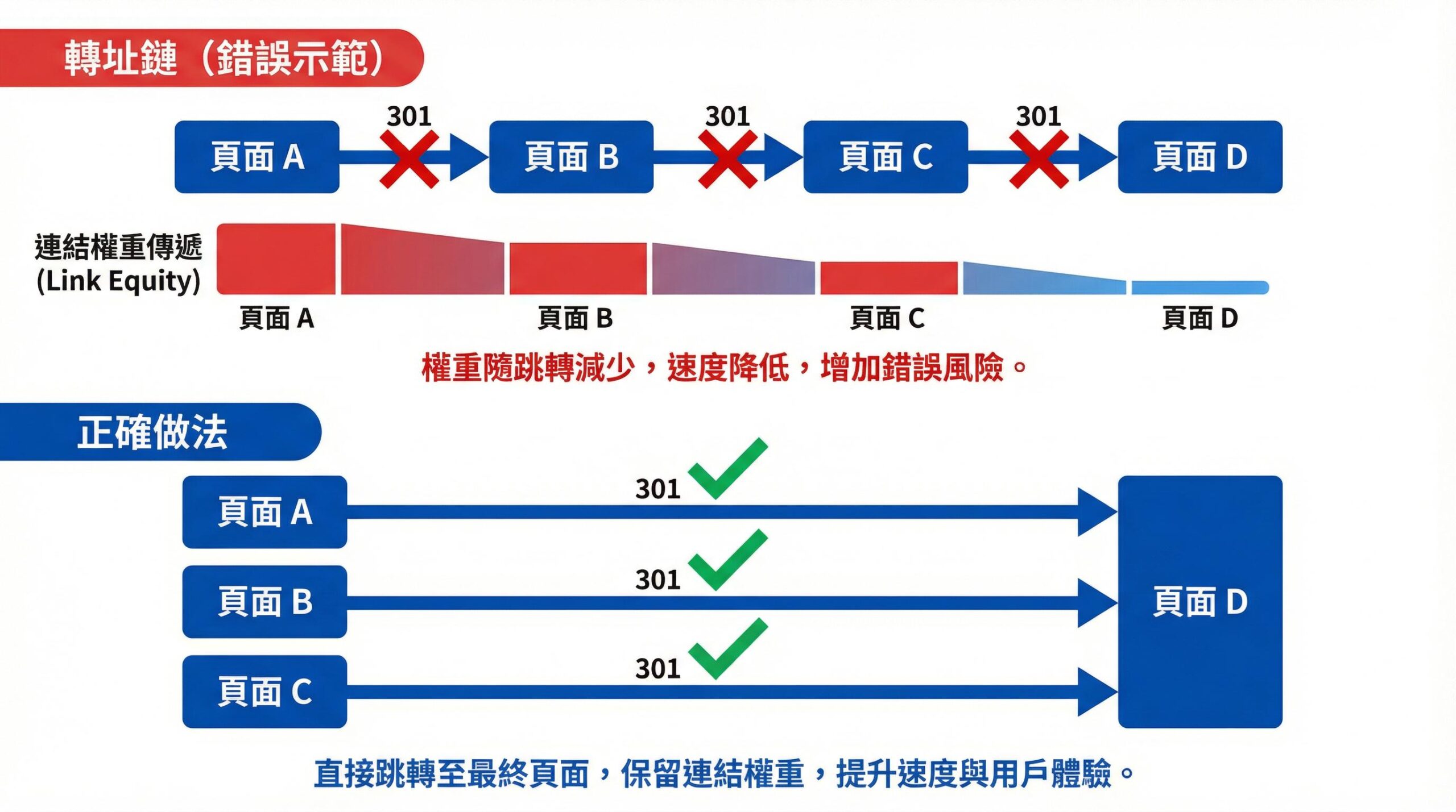 轉址實作方式比較圖：htaccess、Nginx、WordPress 外掛與 HTML 轉址