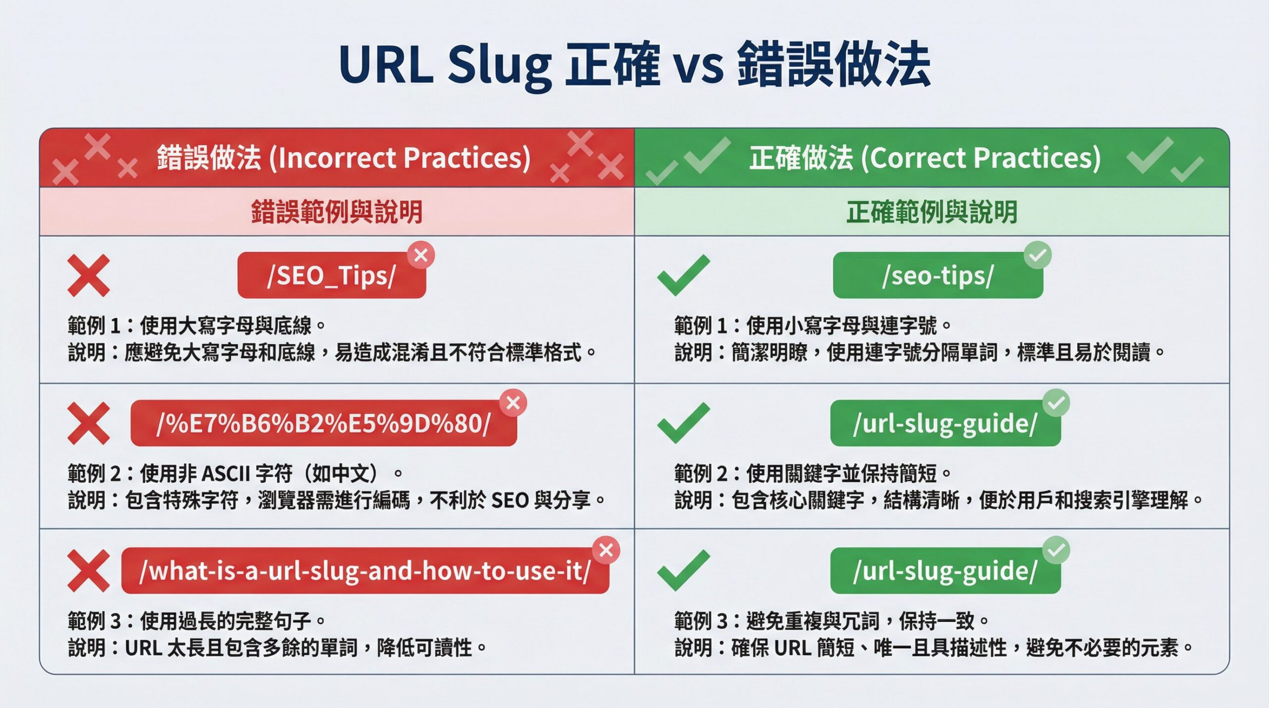 URL Slug 錯誤與正確做法對比
