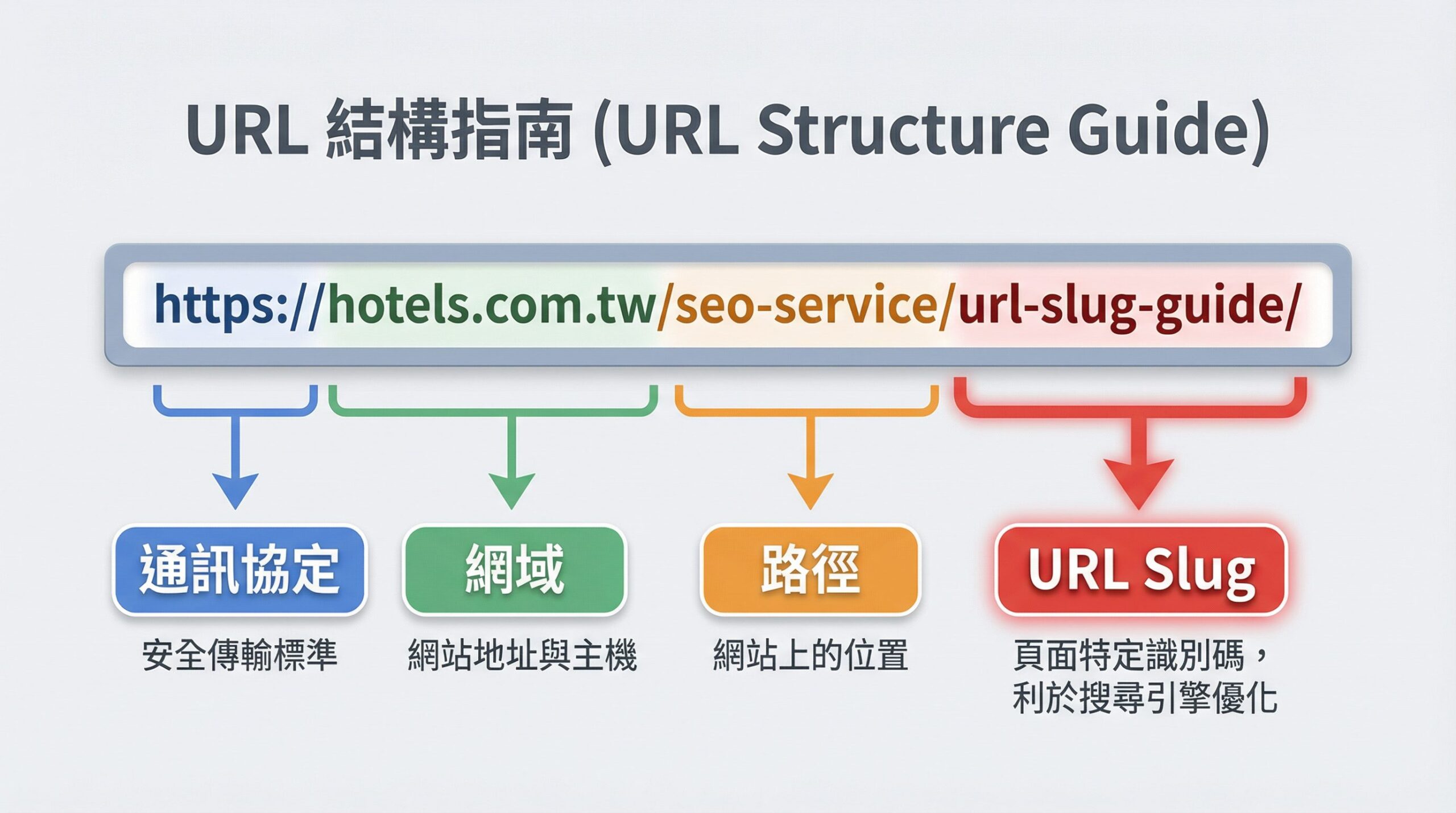 URL Slug 網址結構解析圖