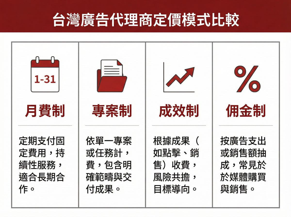 台灣廣告代理商定價模式比較：月費制、專案制、成效制、佣金制