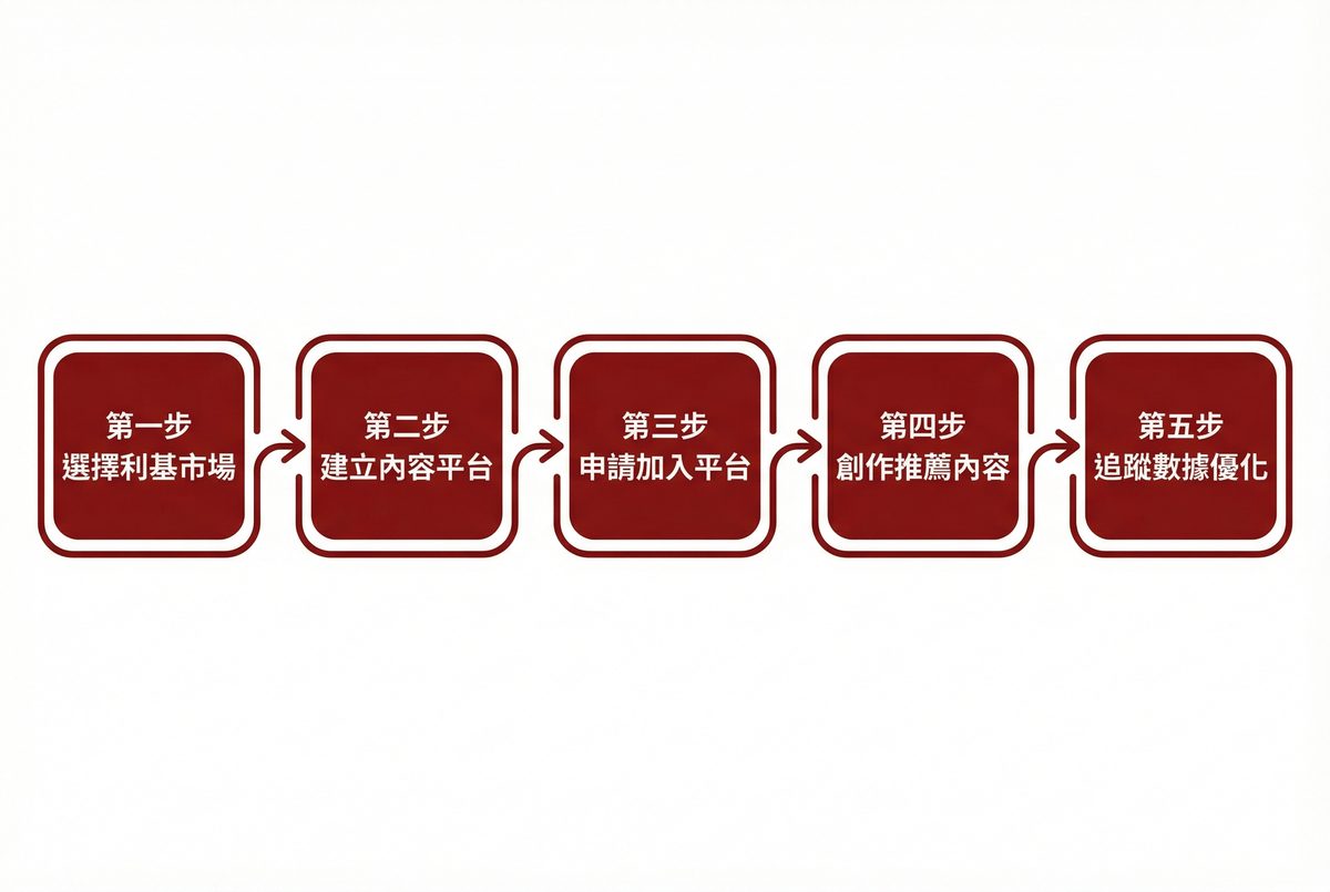 聯盟行銷五步驟操作流程：選擇利基市場、建立內容平台、申請加入平台、創作推薦內容、追蹤數據優化
