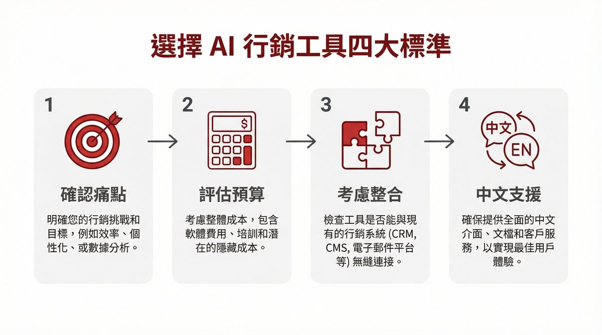 選擇 AI 行銷工具四大標準
