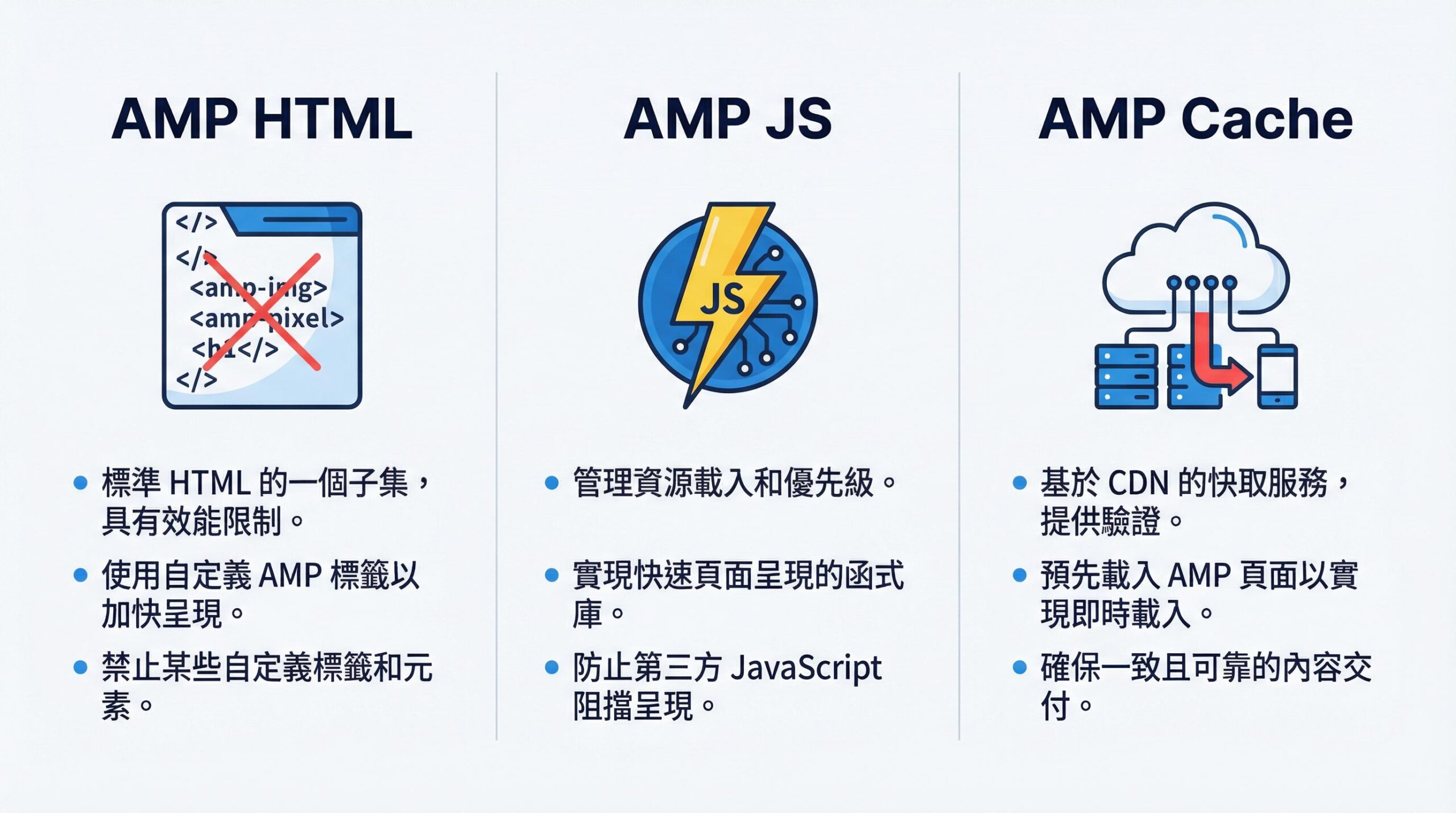 AMP 三大技術元件：AMP HTML、AMP JS、AMP Cache