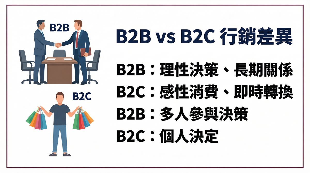 B2B 與 B2C 行銷 五大核心差異