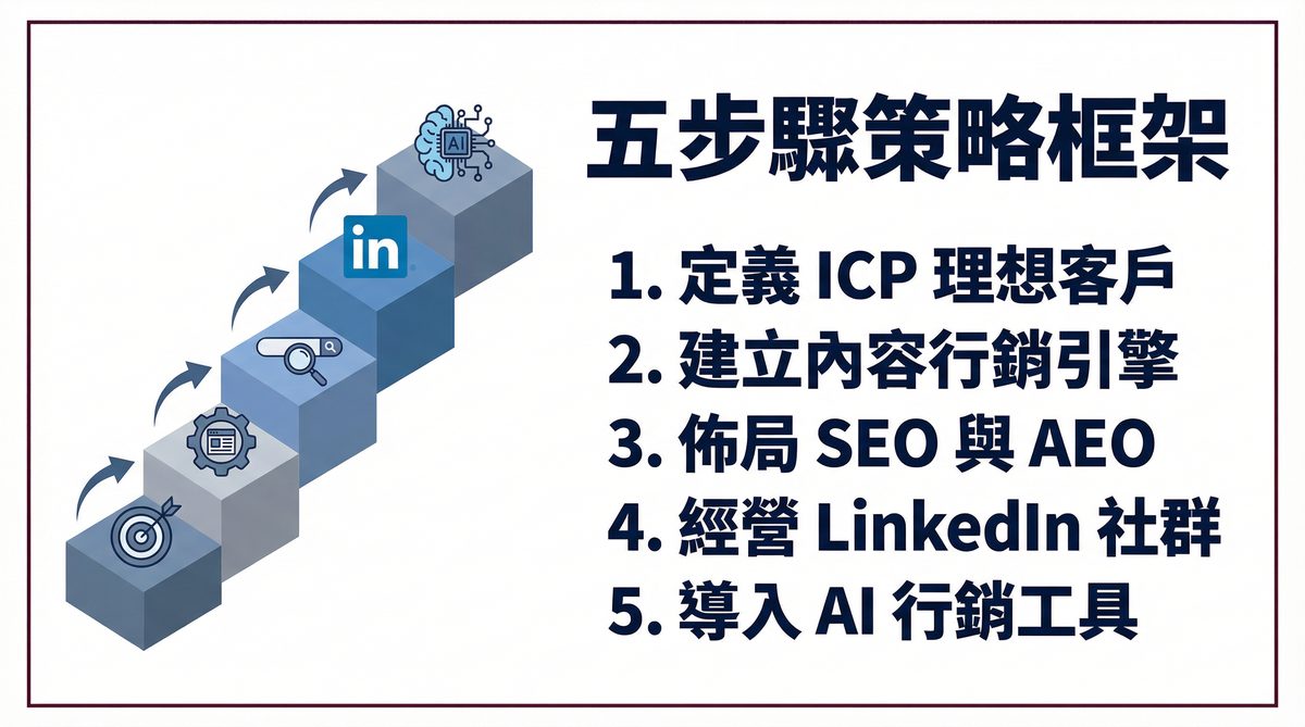 五步驟實戰框架 建立行銷系統