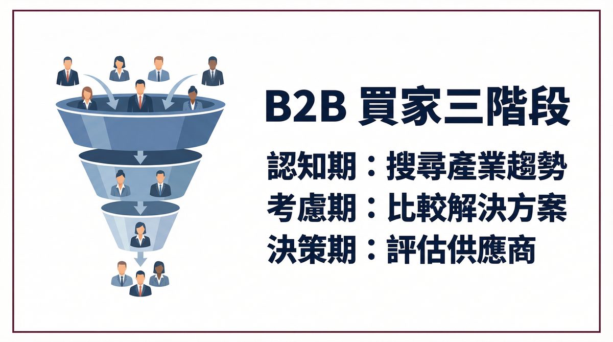 B2B 買家旅程三階段搜尋行為分析
