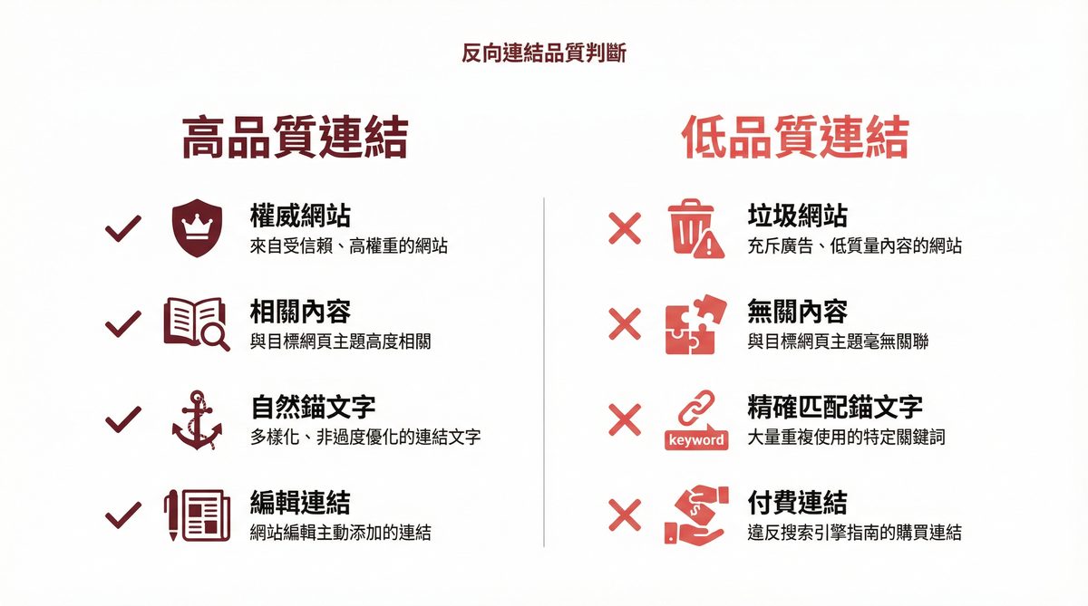 高品質連結與低品質連結比較圖