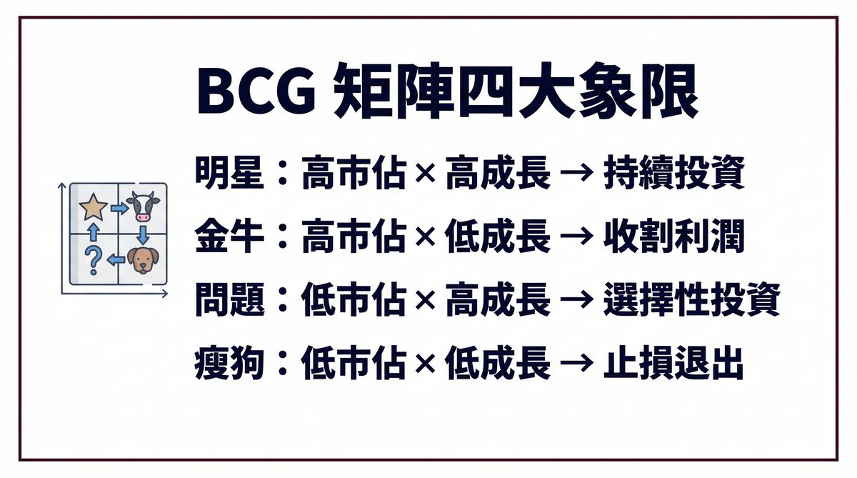 BCG 矩陣四大象限完整策略拆解