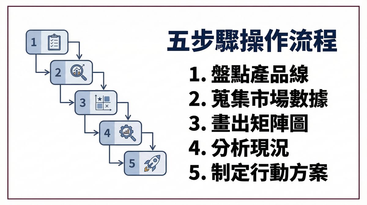 五步驟實戰操作 BCG 矩陣分析流程