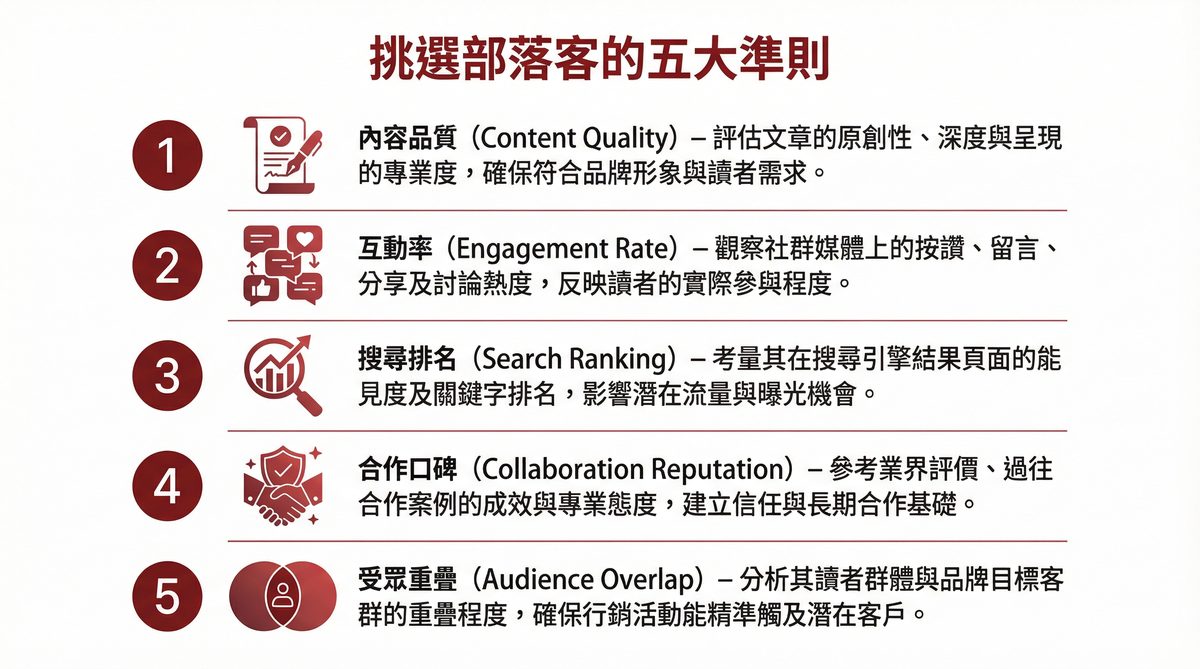 挑選部落客的五大準則：內容品質、互動率、搜尋排名、合作口碑、受眾重疊