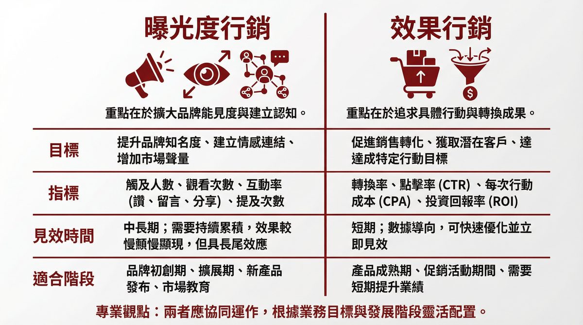 曝光度行銷與效果行銷比較：目標、指標、見效時間、適合階段