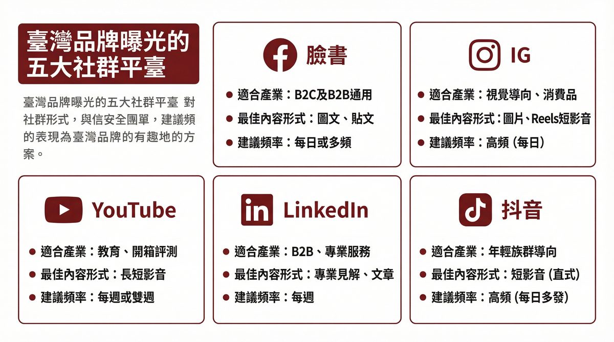 台灣品牌曝光五大社群平台：臉書、IG、YouTube、LinkedIn、抖音