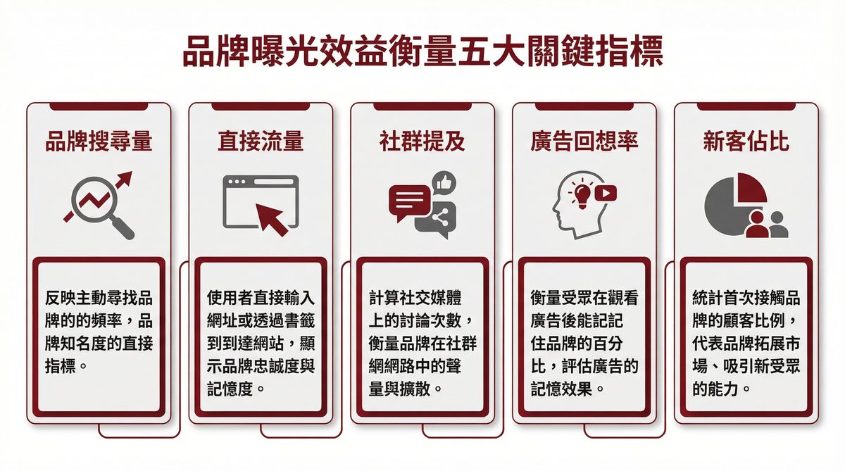 品牌曝光效益衡量五大關鍵指標：品牌搜尋量、直接流量、社群提及、廣告回想率、新客佔比