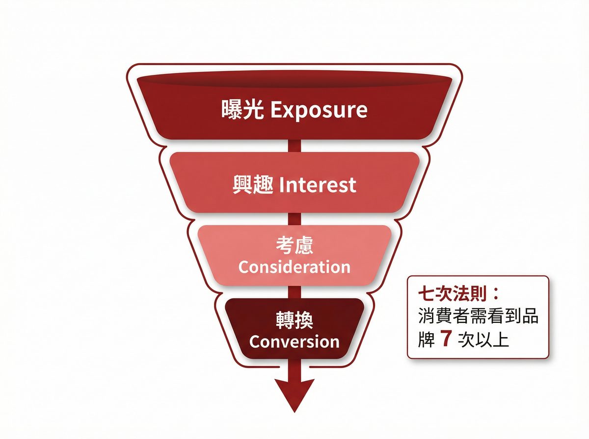 行銷漏斗四階段：曝光、興趣、考慮、轉換，以及七次法則說明