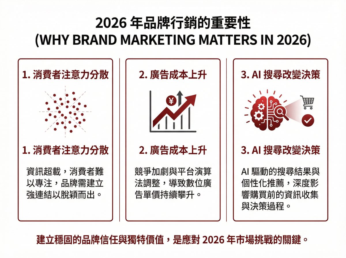 2026 年品牌行銷的三大重要性：消費者注意力分散、廣告成本上升、AI 搜尋改變決策