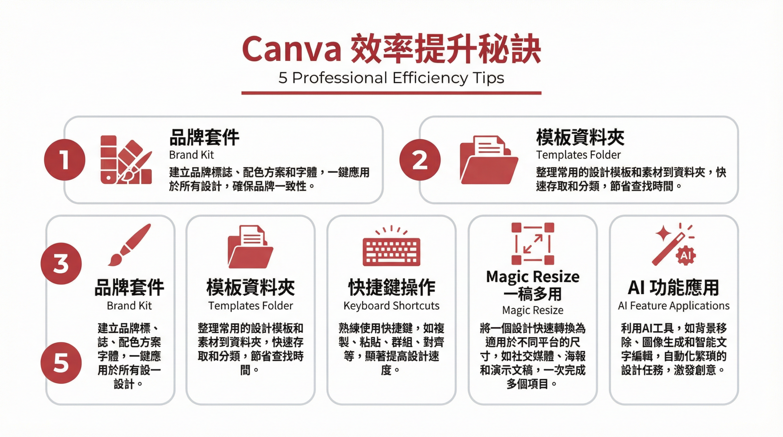 五個提升 Canva 設計效率的技巧：品牌套件、模板資料夾、快捷鍵、Magic Resize、AI 功能
