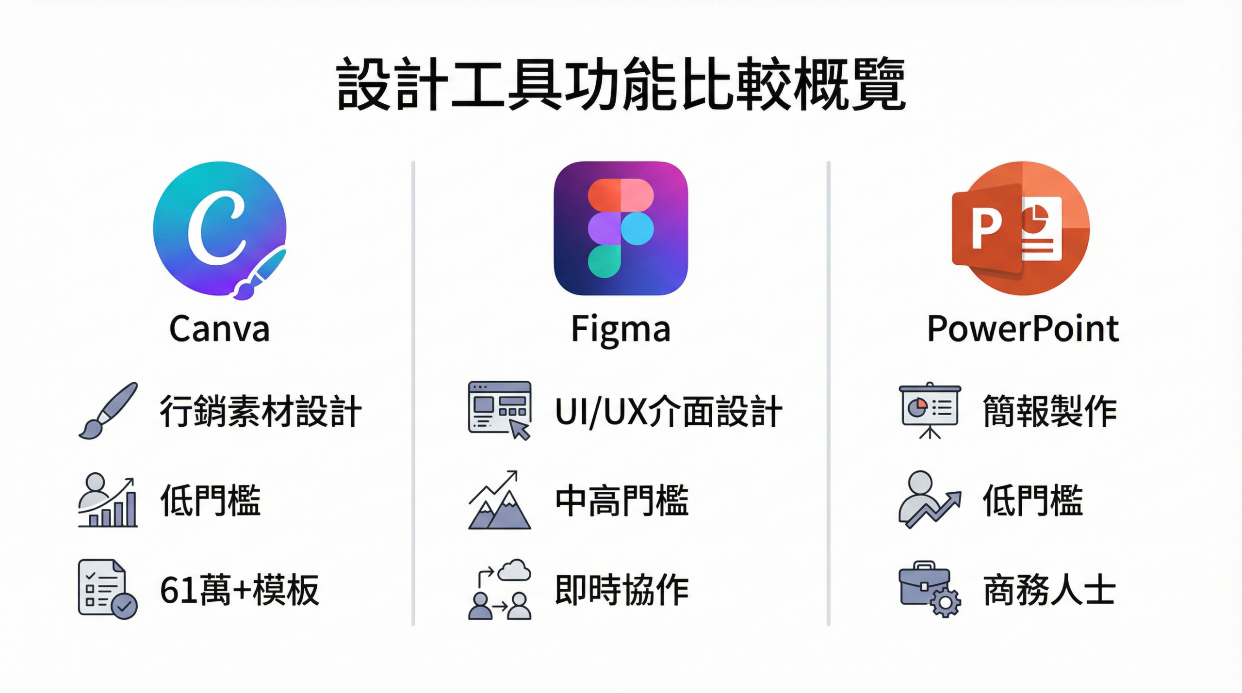 Canva vs Figma vs PowerPoint 設計工具功能比較