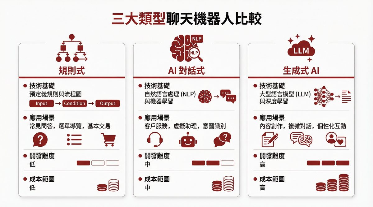 三大類型聊天機器人比較：規則式、AI 對話式、生成式 AI