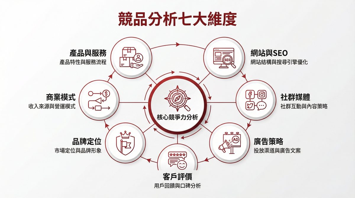 競品分析七大維度框架