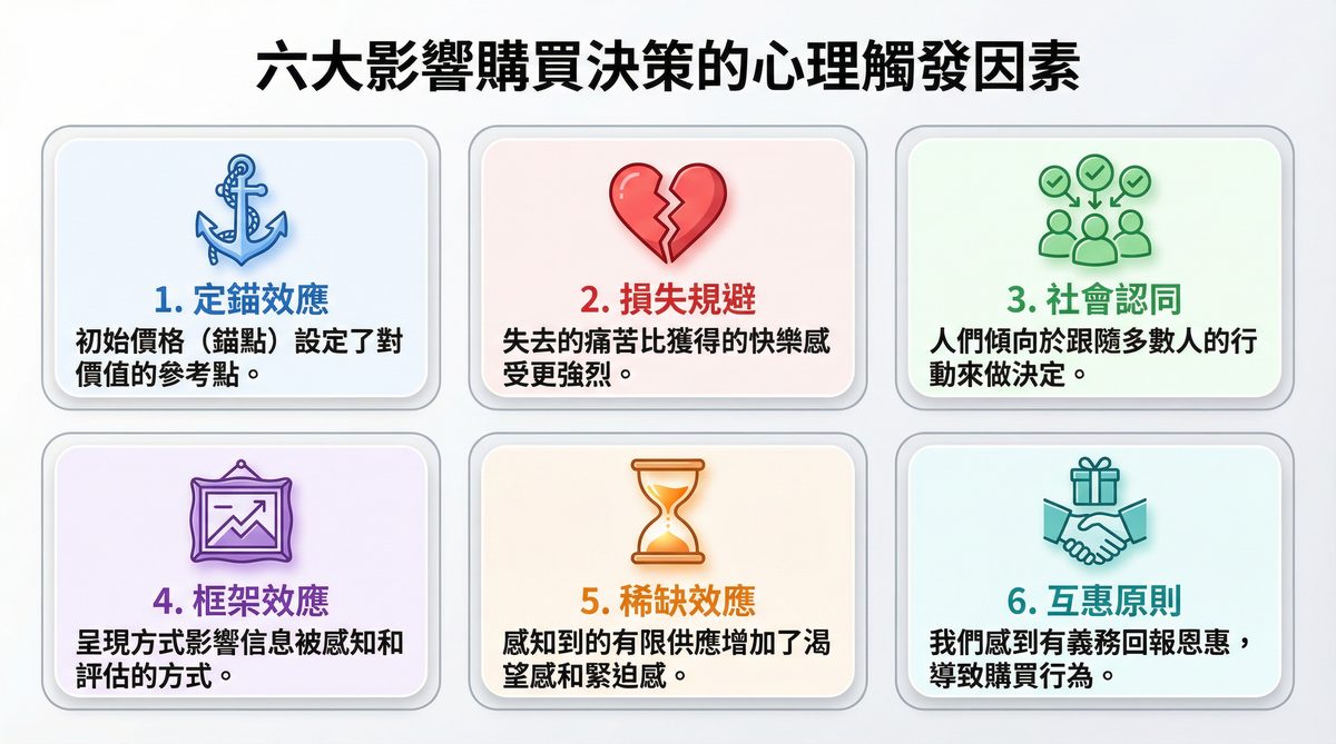 六大影響購買決策的心理觸發因素