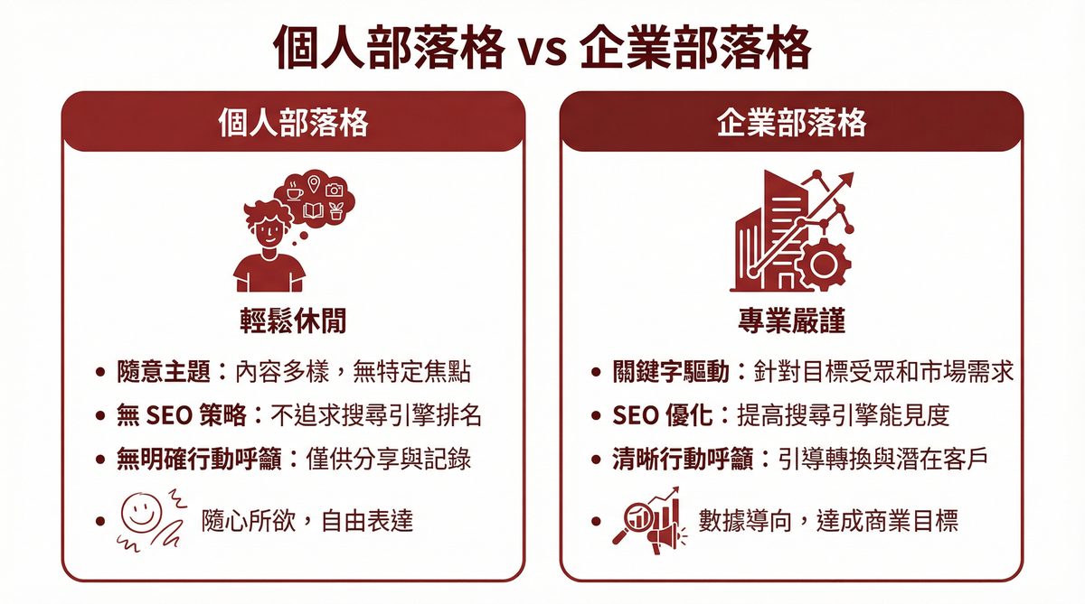 個人部落格 vs 企業部落格比較圖