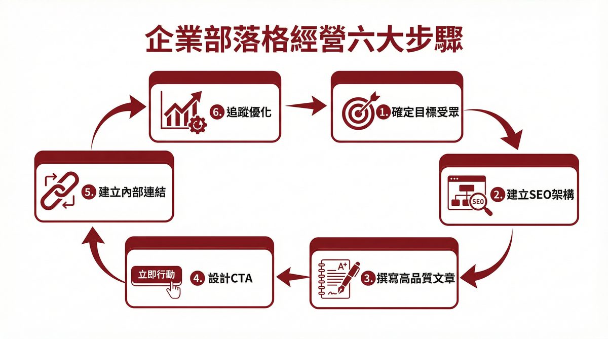 企業部落格經營六大步驟流程圖