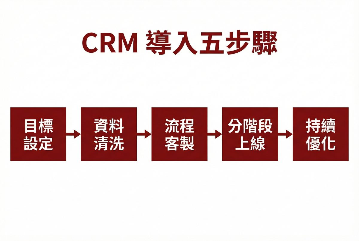 CRM 導入五步驟流程圖：目標設定、資料清洗、流程客製、分階段上線、持續優化