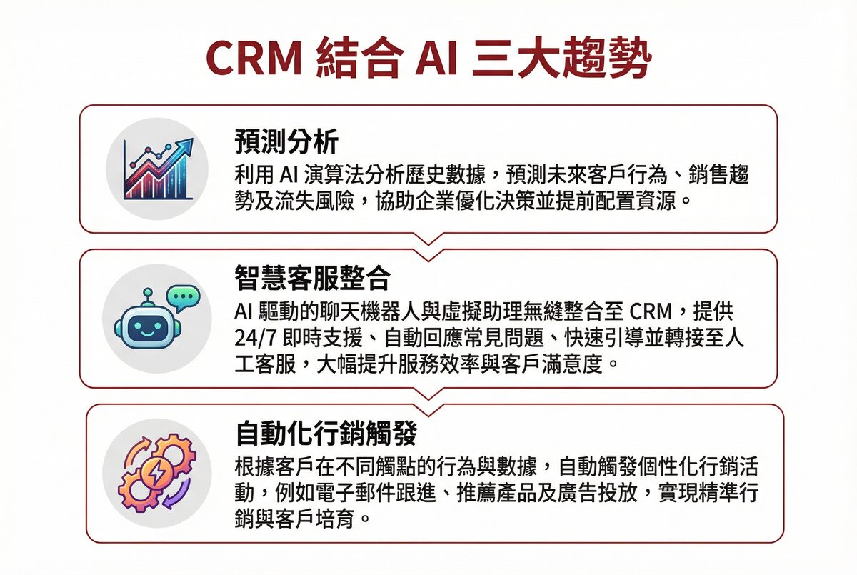 CRM 結合 AI 三大趨勢：預測分析、智慧客服整合、自動化行銷觸發