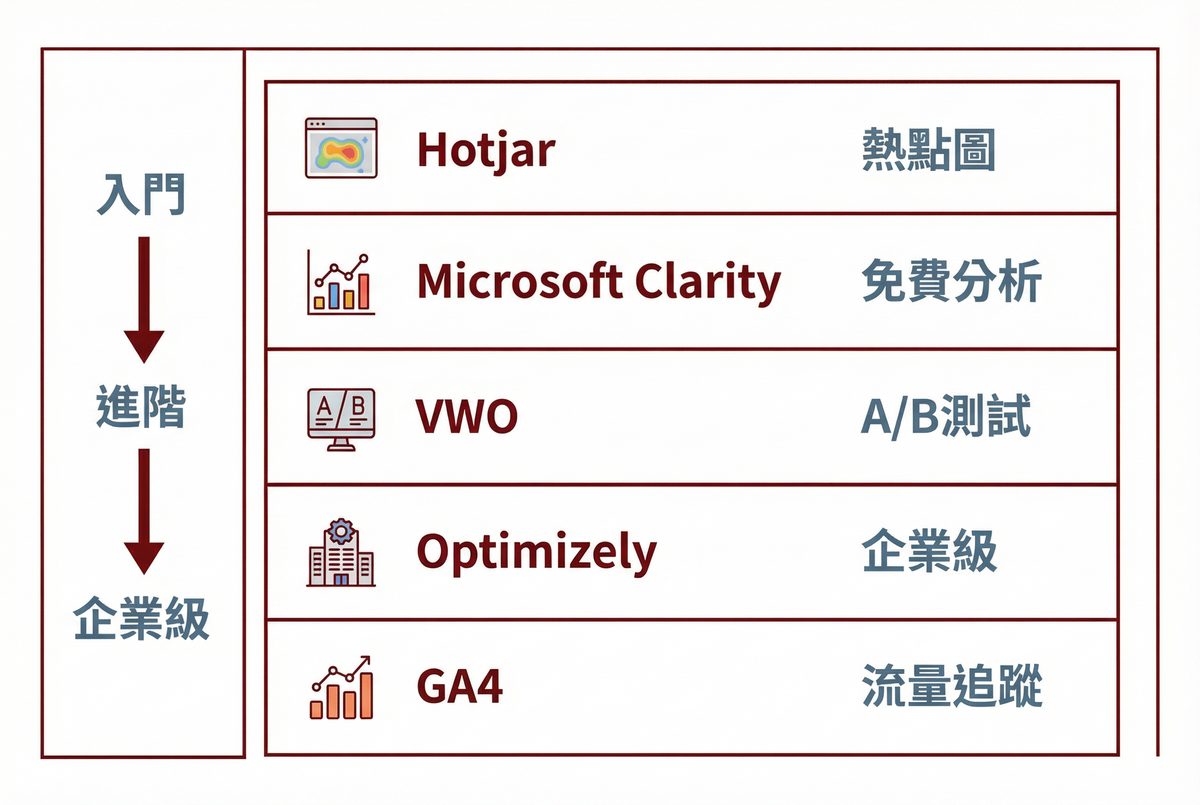 CRO 常用工具推薦比較：Hotjar、Microsoft Clarity、VWO、Optimizely、GA4